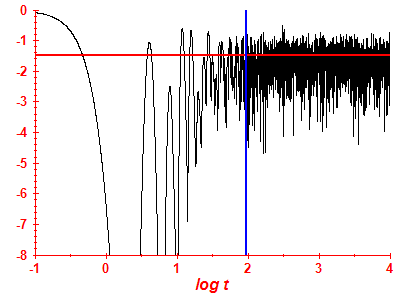 Survival probability log